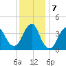 Belmar tide chart for Saturday, December 7, 2024