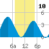 Belmar tide chart for Friday, January 10, 2025