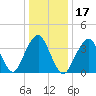 Belmar tide chart for Friday, January 17, 2025