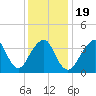 Belmar tide chart for Sunday, January 19, 2025