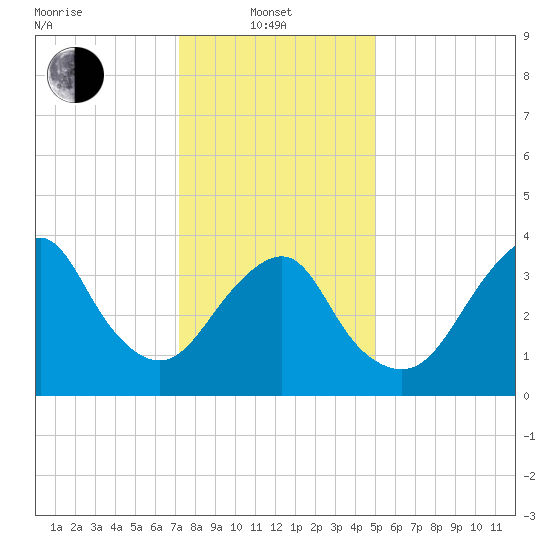 Belmar tide chart for Tuesday, January 21, 2025