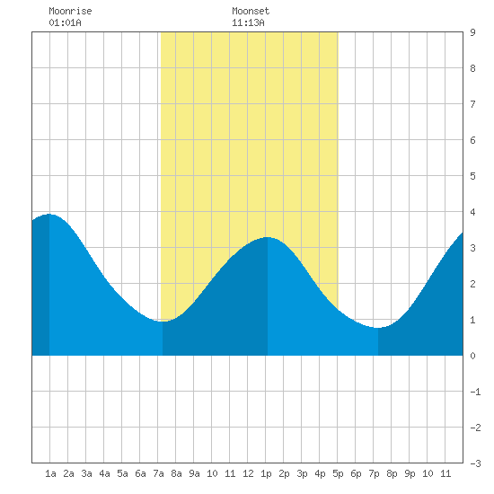 Belmar tide chart for Wednesday, January 22, 2025