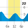 Belmar tide chart for Wednesday, January 22, 2025