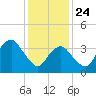Belmar tide chart for Friday, January 24, 2025