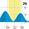 Belmar tide chart for Sunday, January 26, 2025