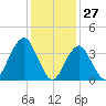 Belmar tide chart for Monday, January 27, 2025