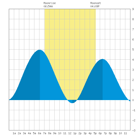 Belmar tide chart for Tuesday, January 28, 2025