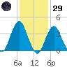 Belmar tide chart for Wednesday, January 29, 2025