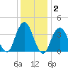 Belmar tide chart for Thursday, January 2, 2025