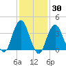 Belmar tide chart for Thursday, January 30, 2025