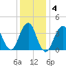 Belmar tide chart for Saturday, January 4, 2025