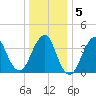 Belmar tide chart for Sunday, January 5, 2025