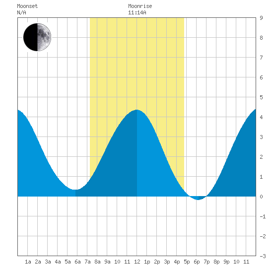 Belmar tide chart for Monday, January 6, 2025