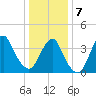 Belmar tide chart for Tuesday, January 7, 2025