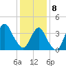 Belmar tide chart for Wednesday, January 8, 2025