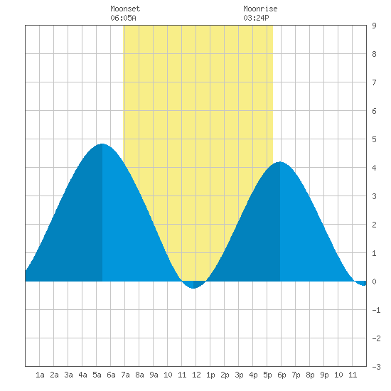 Belmar tide chart for Monday, February 10, 2025