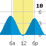 Belmar tide chart for Monday, February 10, 2025
