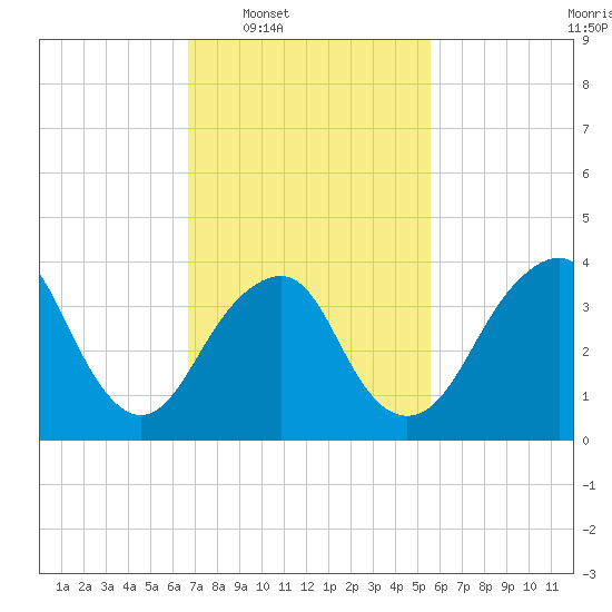 Belmar tide chart for Tuesday, February 18, 2025