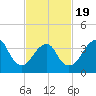 Belmar tide chart for Wednesday, February 19, 2025