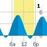 Belmar tide chart for Saturday, February 1, 2025