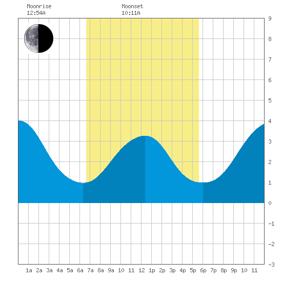 Belmar tide chart for Thursday, February 20, 2025