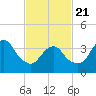 Belmar tide chart for Friday, February 21, 2025