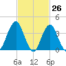 Belmar tide chart for Wednesday, February 26, 2025