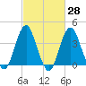 Belmar tide chart for Friday, February 28, 2025