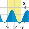 Belmar tide chart for Sunday, February 2, 2025