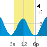 Belmar tide chart for Tuesday, February 4, 2025