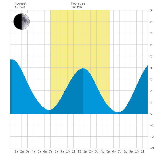 Belmar tide chart for Wednesday, February 5, 2025