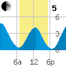 Belmar tide chart for Wednesday, February 5, 2025