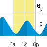 Belmar tide chart for Thursday, February 6, 2025