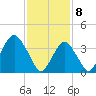 Belmar tide chart for Saturday, February 8, 2025