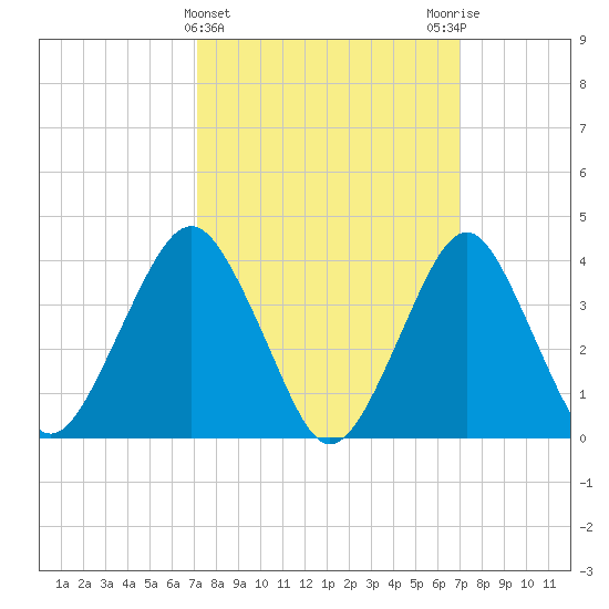 Belmar tide chart for Wednesday, March 12, 2025