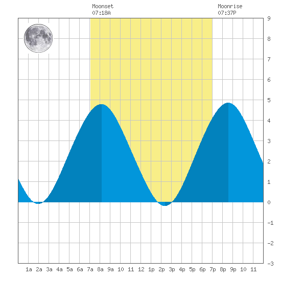 Belmar tide chart for Friday, March 14, 2025