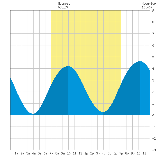 Belmar tide chart for Monday, March 17, 2025