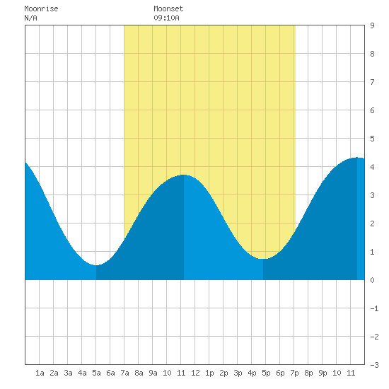 Belmar tide chart for Wednesday, March 19, 2025