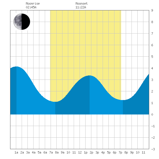 Belmar tide chart for Saturday, March 22, 2025