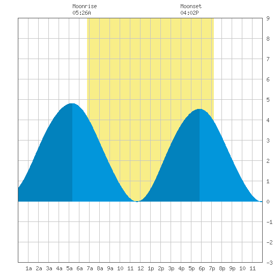 Belmar tide chart for Wednesday, March 26, 2025