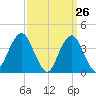 Belmar tide chart for Wednesday, March 26, 2025