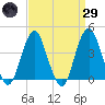 Belmar tide chart for Saturday, March 29, 2025