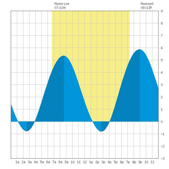 Belmar tide chart for Sunday, March 30, 2025