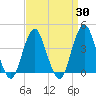 Belmar tide chart for Sunday, March 30, 2025