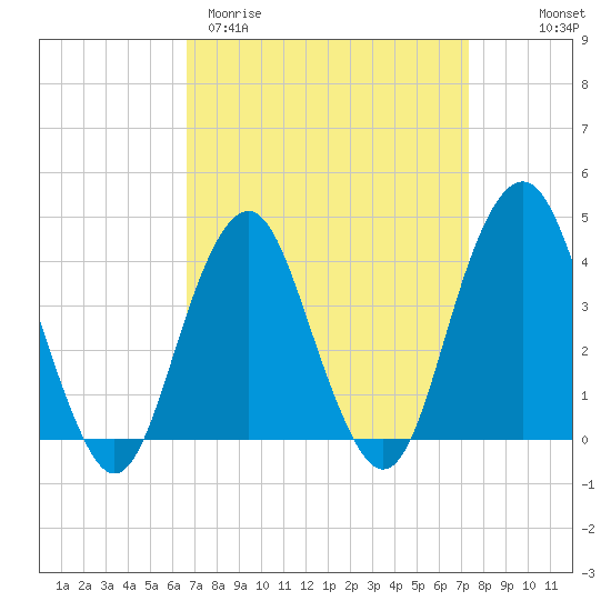 Belmar tide chart for Monday, March 31, 2025