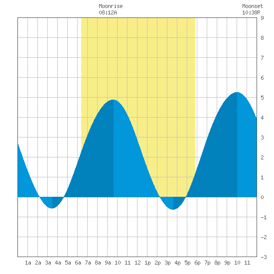 Belmar tide chart for Monday, March 3, 2025