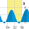 Belmar tide chart for Monday, March 3, 2025