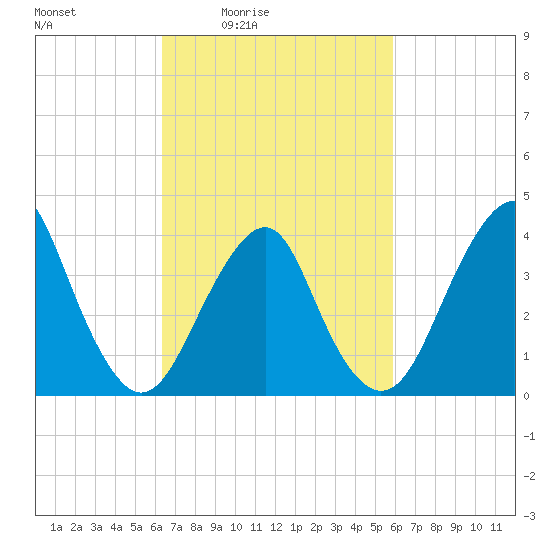 Belmar tide chart for Wednesday, March 5, 2025