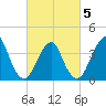 Belmar tide chart for Wednesday, March 5, 2025