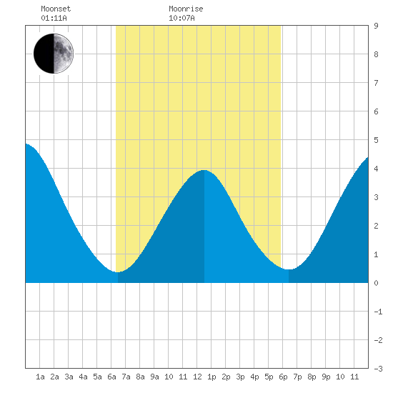 Belmar tide chart for Thursday, March 6, 2025
